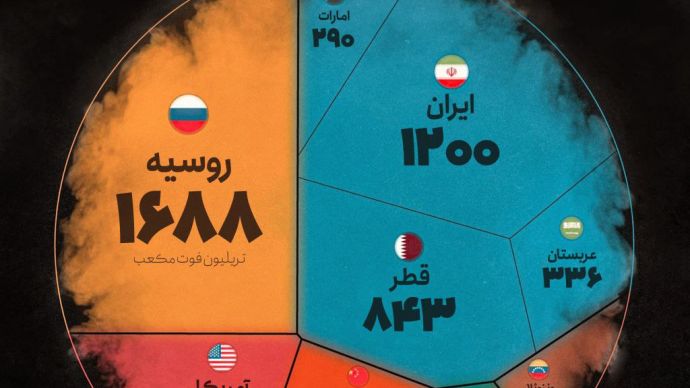  الدول الأكثر امتلاكاً لاحتياطات الغاز في العالم: روسيا أولاً وإيران ثانياً