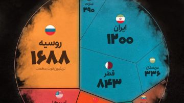  الدول الأكثر امتلاكاً لاحتياطات الغاز في العالم: روسيا أولاً وإيران ثانياً